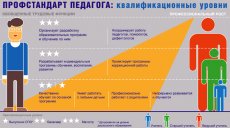 Внедрение профстандарта "Педагог" отложено на разумный срок
