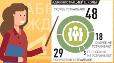 Учителя оценили сложность работы в школе в 2020 году