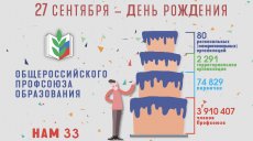 27 сентября – День рождения Общероссийского Профсоюза образования